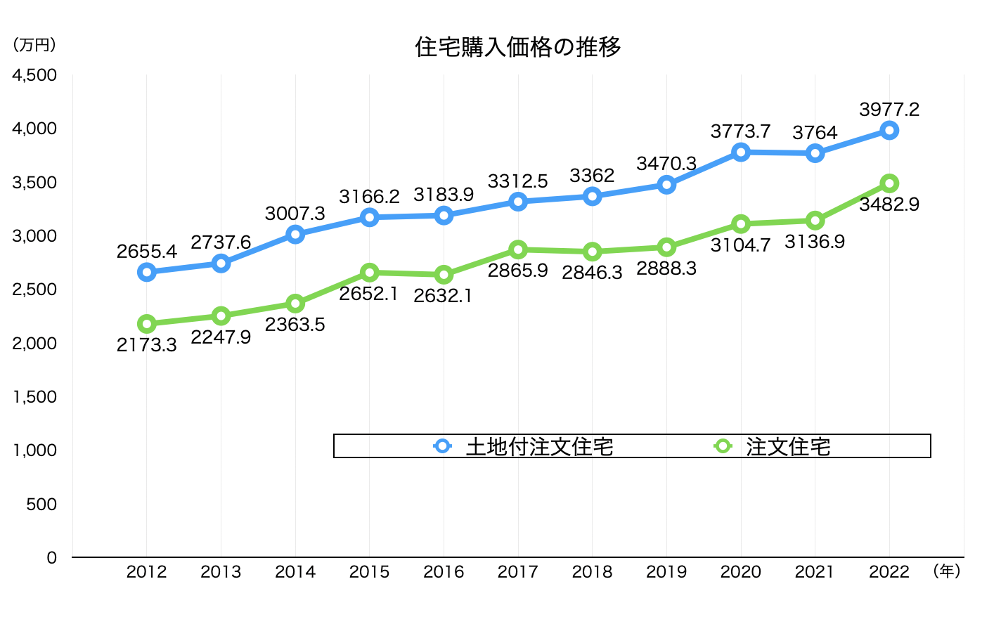 物価上昇は家の購入にも大打撃！【宮崎県の住宅購入価格の変化】ブログを更新しました！